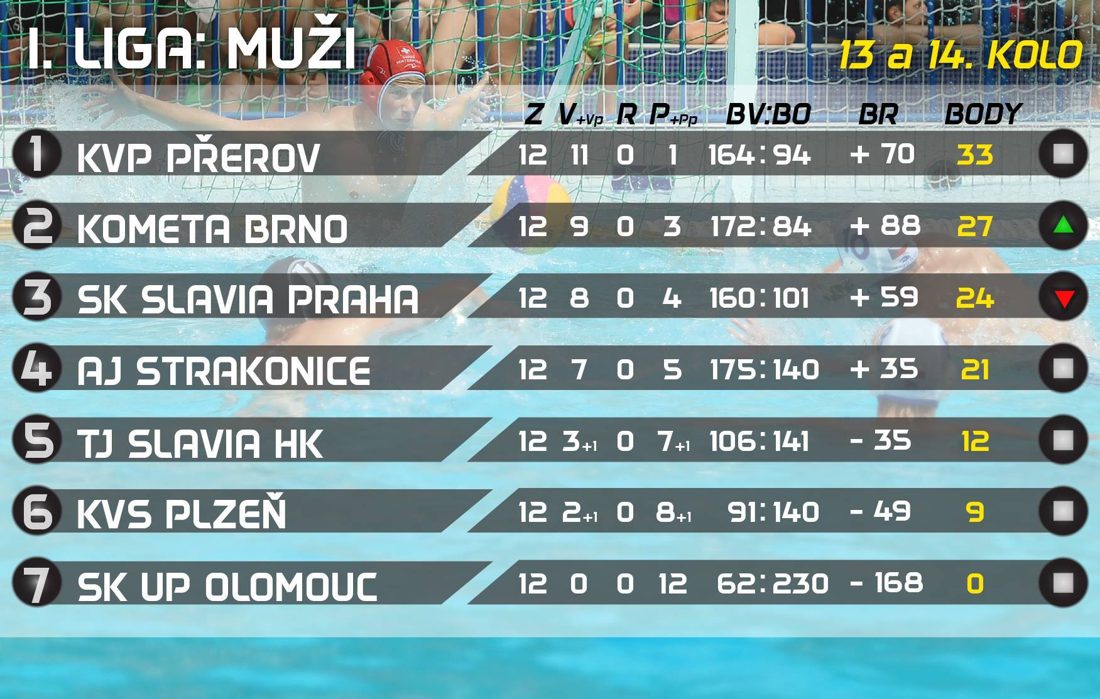 Finální tabulka základní části 1.ligy mužů. Začíná PlayOff do kterého postupují první…