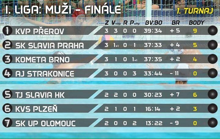 KVP na čele finálové tabulky, to je pohled, který si neuvěřitelně užívá každý, kdo…